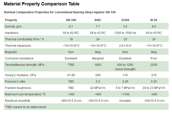 Material Comparison Table